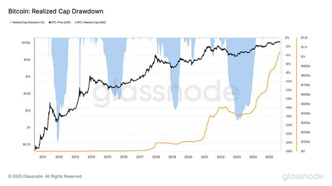 La capitalisation réalisée du Bitcoin atteint un niveau record malgré la baisse du prix au comptant