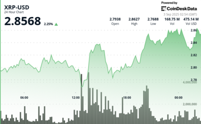 Whales absorb selling pressure near $2.76 lows as institutional flows lift XRP toward the $2.86 resistance band.