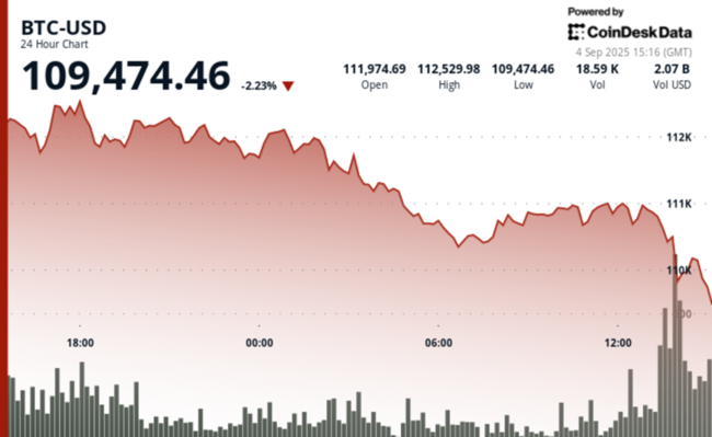 BTC is on the brink of losing a key level that could see prices plunge to $93,000 before a stronger final quarter, Bitfinex analysts cautioned.