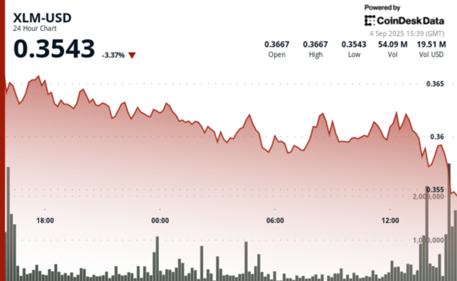 Token faces critical support test amid massive liquidations and weakening institutional demand across major exchanges.