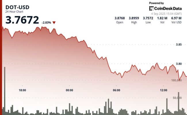 The Polkadot token tumbled amid increased selling pressure as support levels failed.