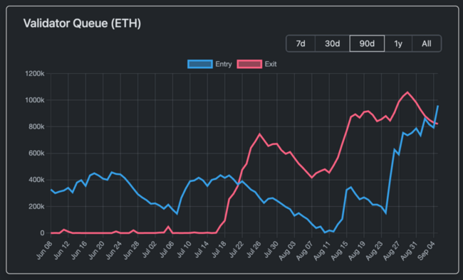 Черга на стейкінг Ethereum перевищує виходи через зменшення побоювань розпродажу