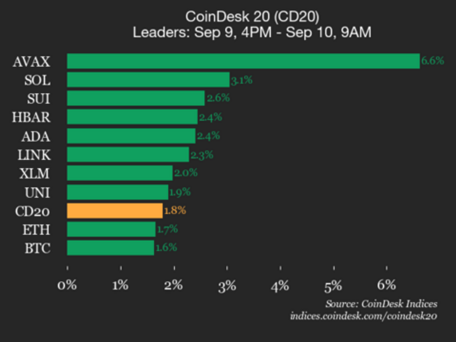 Solana (SOL) was also a top performer, gaining 3.1% from Tuesday.
