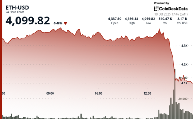 La chute de 7 % de l'Ether provoque des liquidations de crypto-monnaies dans un carnage de 600 millions de dollars