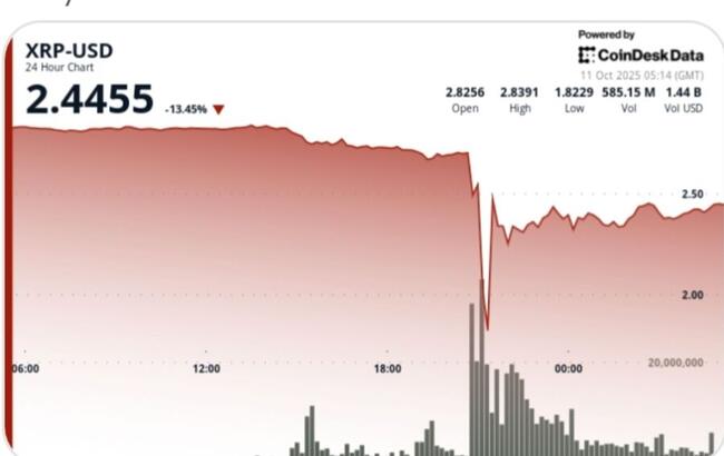 XRP s'effondre de 40 %, avant de se redresser, dans la plus forte chute en une journée