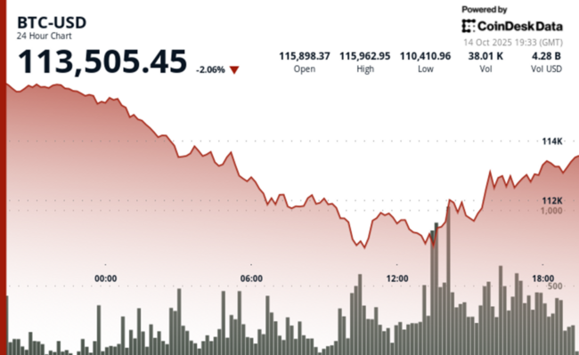 Le dégonflement de l'effet de levier du Bitcoin favorise l'accumulation, selon K33