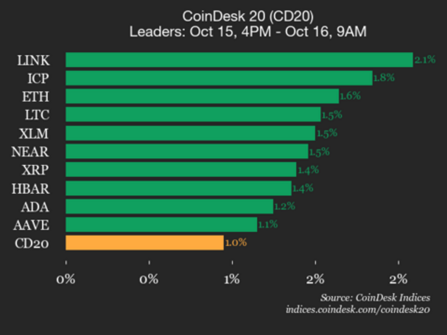 Mise à jour des performances du CoinDesk 20 : l'indice progresse de 1 % tandis que presque tous les composants sont en hausse