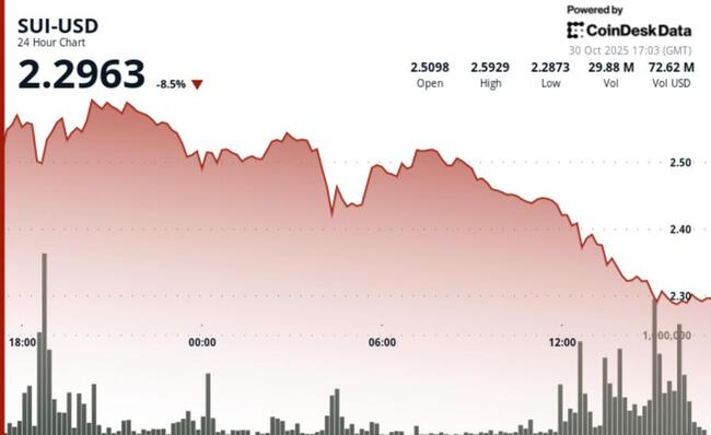 SUI Cai à Medida que Preocupações com Desbloqueio de Tokens Disparam Queda para até US$ 2,27