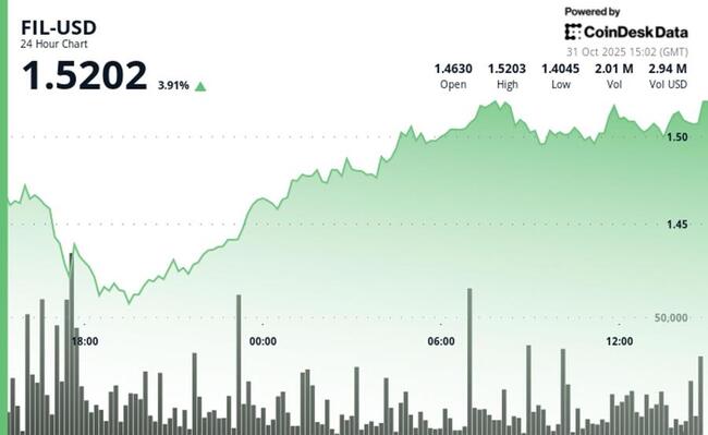 Filecoin cresce di oltre il 4%, rimbalza dalla flessione di giovedì