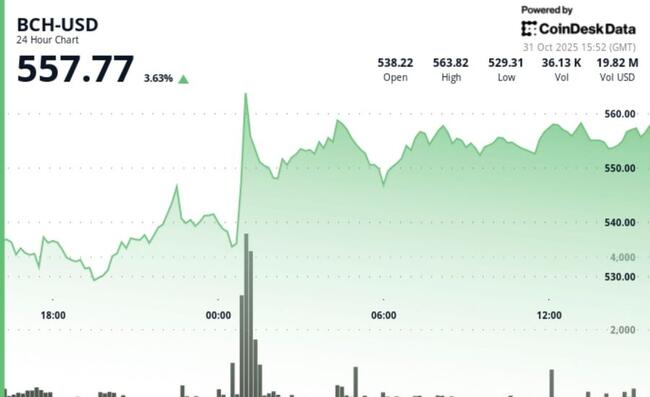 Bitcoin Cash supera i 550$ con un aumento del volume; il range si restringe vicino al supporto