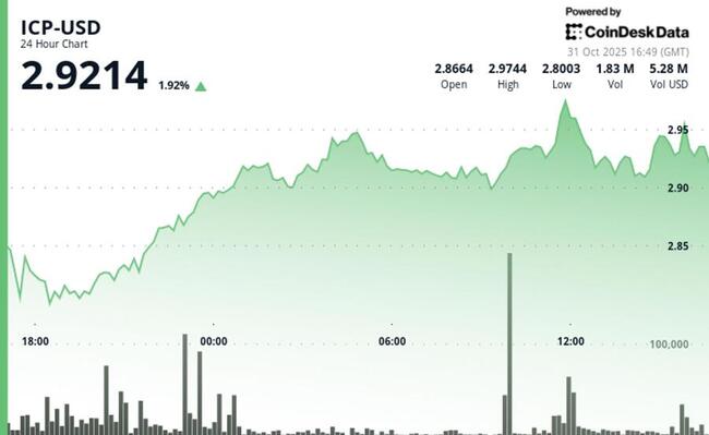 ICP восстанавливается выше $2.92, отыгрывая часть среднедневных потерь