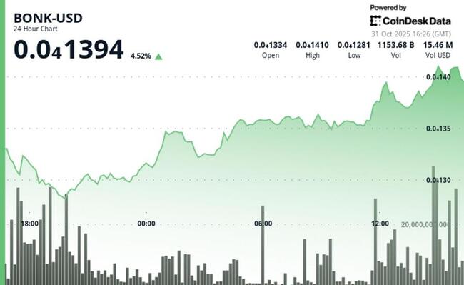 BONK ВОССТАНАВЛИВАЕТ ЧАСТЬ ПОЗИЦИЙ, ПОДНЯВШИСЬ НА 4,6%