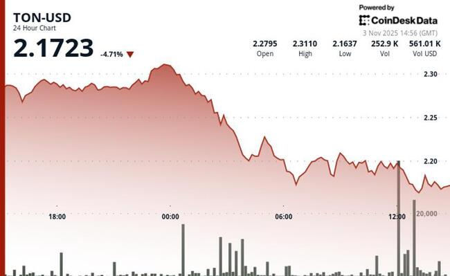 Toncoin cae mientras Nasdaq señala violación de norma en compra de $273M por gran accionista