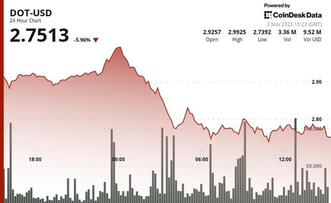 Polkadot cae mientras los osos rompen el soporte clave en $2.87
