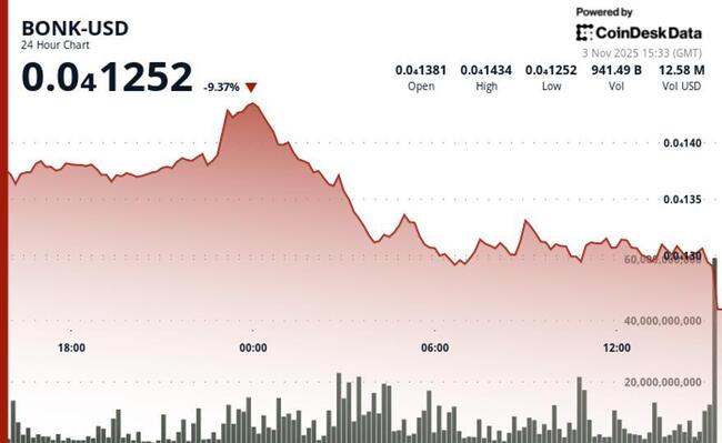 BONK cae mientras el token meme rompe el soporte y prueba mínimos clave