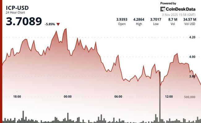 ICP cae un 5.5% mientras los toros pierden impulso tras una sesión volátil