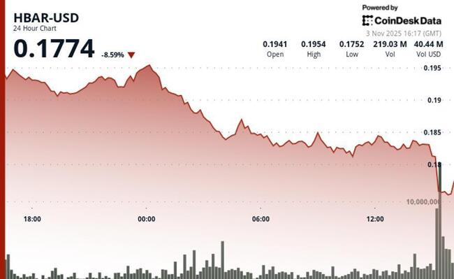 El HBAR de Hedera cae un 5% mientras se derrumba el soporte de $0.19, los operadores observan una reversión técnica