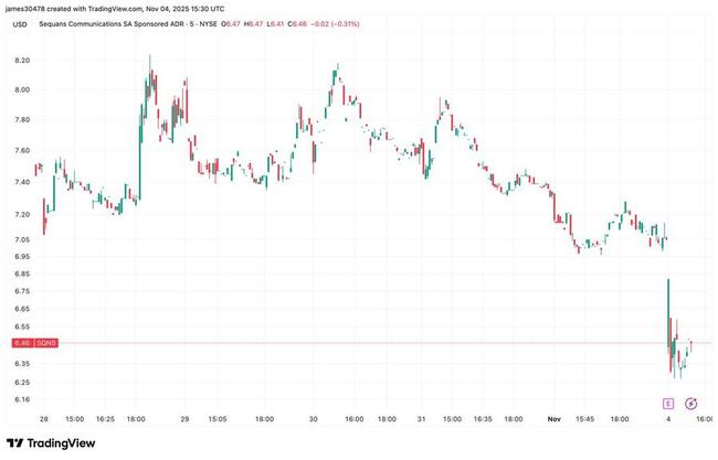 ⚠️CRIPTOVALUTE: "Il Bitcoin supera i 103.000 dollari, attualmente a 103.024,00 con un calo dello 0,18%"