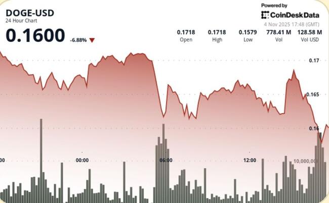 DOGE Imprime une Séquence de Creux Plus Bas tandis que la Résistance à 0,17 $ se Confirme