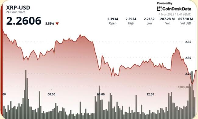 XRP Recule à 2,25 $ ; Le Risque de Death-Cross Augmente Après des Ventes de Baleines