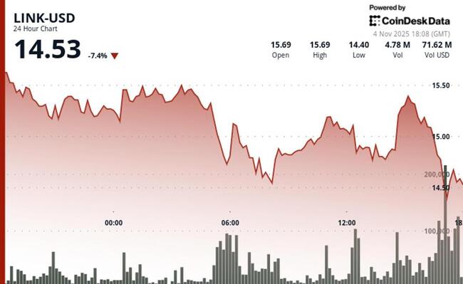Le LINK de Chainlink chute de 6 % suite à une défaillance technique éclipsant le partenariat UBS, FTSE