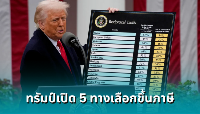 ทรัมป์ ‘ยังมีไพ่ในมือ’? เปิด 5 ทางเลือกขึ้นภาษี หากศาลฎีกาล้มกฎหมายฉุกเฉิน