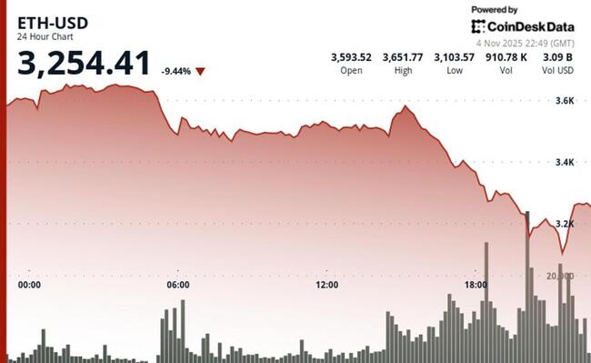 Queda Livre de 20% do Ether Aciona Cascata de Liquidação de US$ 1 Bilhão à Medida que Perdas em Criptoacelera