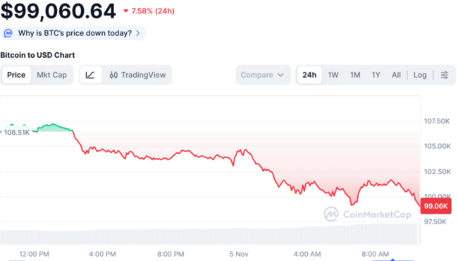 [속보]비트코인, 9만9000만달러 붕괴…7.6% 급락