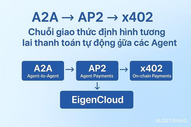 Giải thích về A2A → AP2 → x402: Chuỗi giao thức định hình tương lai thanh toán tự động giữa các Agent