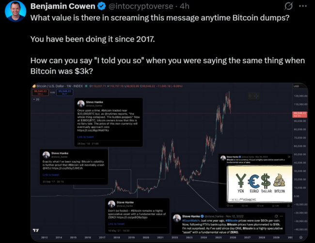 비관론자 컴백 “비트코인 0 된다”…벤자민 코웬 “3000달러일 때도 그랬잖아, 지금은 10만달러야”