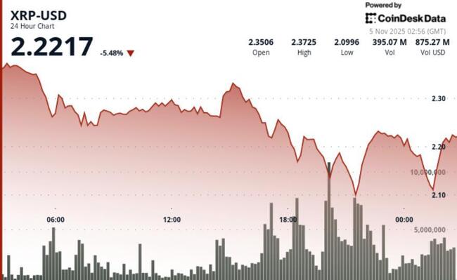 XRP cae un 6 % mientras el sentimiento bajista de Bitcoin lastra el token vinculado a Ripple
