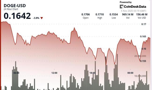 Dogecoin cae un 5% mientras el patrón de mínimos más bajos refuerza la perspectiva bajista