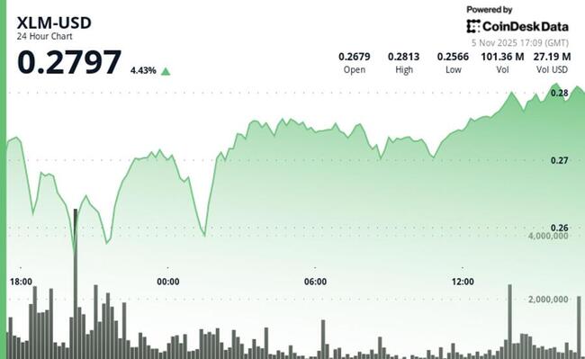 Stellar (XLM) Rompe Resistência-Chave em Meio a Forte Aumento de Volume