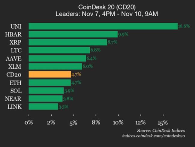 Mise à jour de la performance CoinDesk 20 : Uniswap (UNI) progresse de 16,6 % tandis que presque tous les actifs augmentent