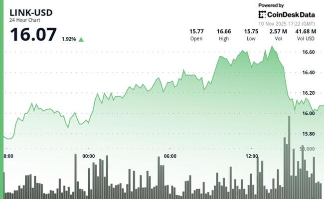 Chainlink отскакивает на 5%, но пробой сдерживается на сопротивлении $16,50