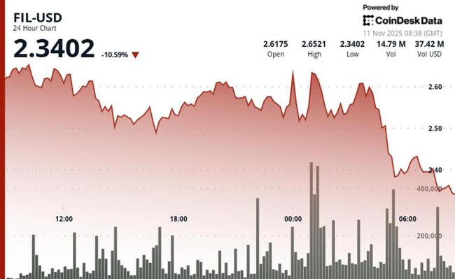 Курс Filecoin падает после пробоя ключевых уровней поддержки