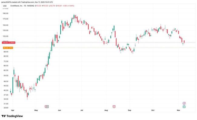 Les actions de CoreWeave chutent de 9 % en raison des perspectives faibles et des retards dans les centres de données, retombées de Core Scientific