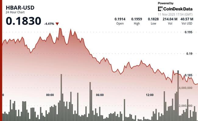 HBAR recule de 2,1 % à 0,183 $ tandis qu'une augmentation du volume signale une cassure technique