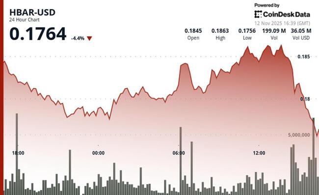 HBAR baisse de 0,6 % à 0,18 $ lors d'une séance de trading indécise