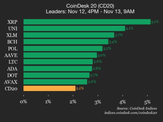 Atualização de Desempenho do CoinDesk 20: Ripple (XRP) Ganha 5,1% Enquanto Quase Todos os Ativos Sobem