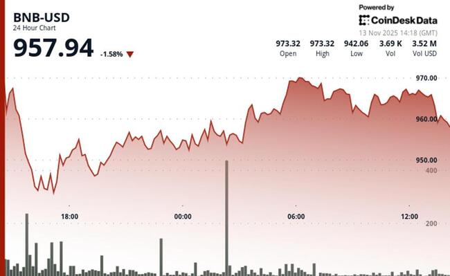 BNB Cai Abaixo de $960 Enquanto Traders se Preparam para Mais Quedas Diante de Ventos Técnicos Contrários