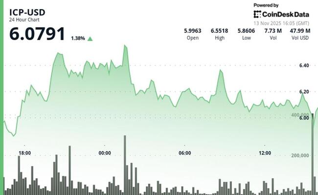 ICP progresse tandis que la consolidation se maintient en dessous de la résistance à 6,66 $
