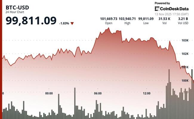 Биткойн опускается до $100 тыс., криптовалютные акции резко падают на фоне ликвидностного кризиса, ударившего по рискованным рынкам