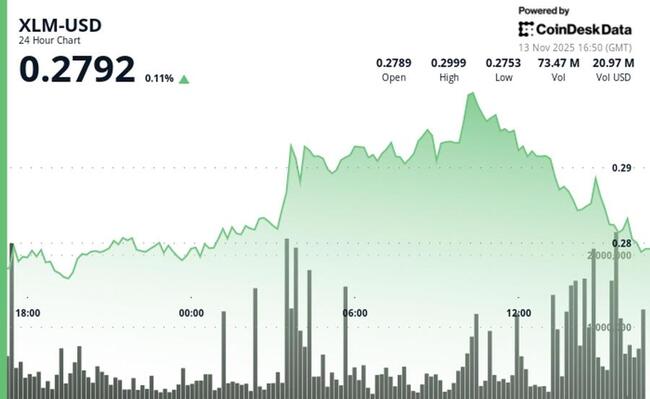 Stellar резко падает ниже ключевого уровня поддержки $0.285, под контролем медведей