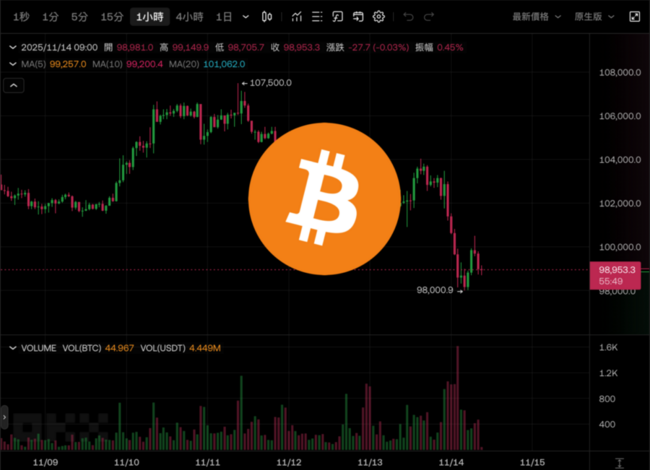 比特幣一夜重挫 5 千美元下殺 9.8 萬！12 月降息機率大減，輝達跌超 3% 科技股跳水