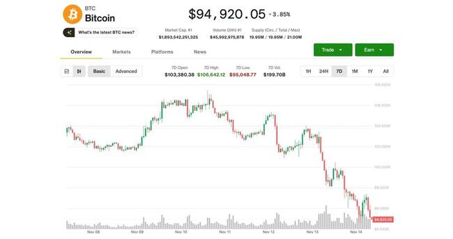 Le Bitcoin glisse sous les 95 000 $ lors de la pire semaine depuis mars ; un analyste fixe un objectif à la baisse à 84 000 $