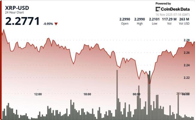 XRP падает на 4,3% даже после запуска XRPC ETF на фоне слабости Биткоина, находит покупателей около $2,22