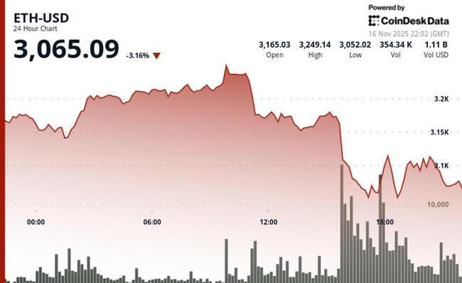 L’Ether tombe en dessous de 3 100 $ ; un gestionnaire d’investissement déclare que le marché considère l’ETH comme « plus risqué » que le BTC