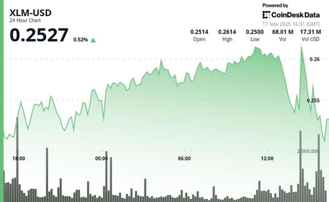 Stellar проседает после пробоя ключевой поддержки, что сигнализирует о нарастающем медвежьем импульсе