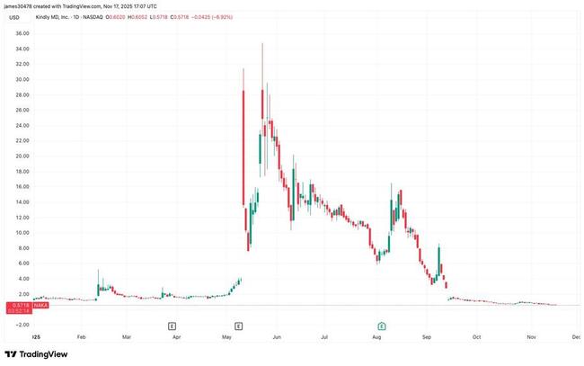 Le directeur général de Kindly reporte le dépôt du rapport sur les résultats en raison de l’accumulation des pertes liées à la fusion ; les actions chutent